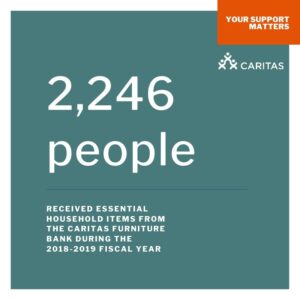 2,246 people received essential household items from the caritas furniture bank during the 2018-2019 fiscal year