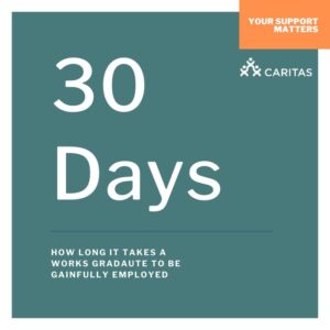 30 days - how long it takes a works graduate to be gainfully employeed